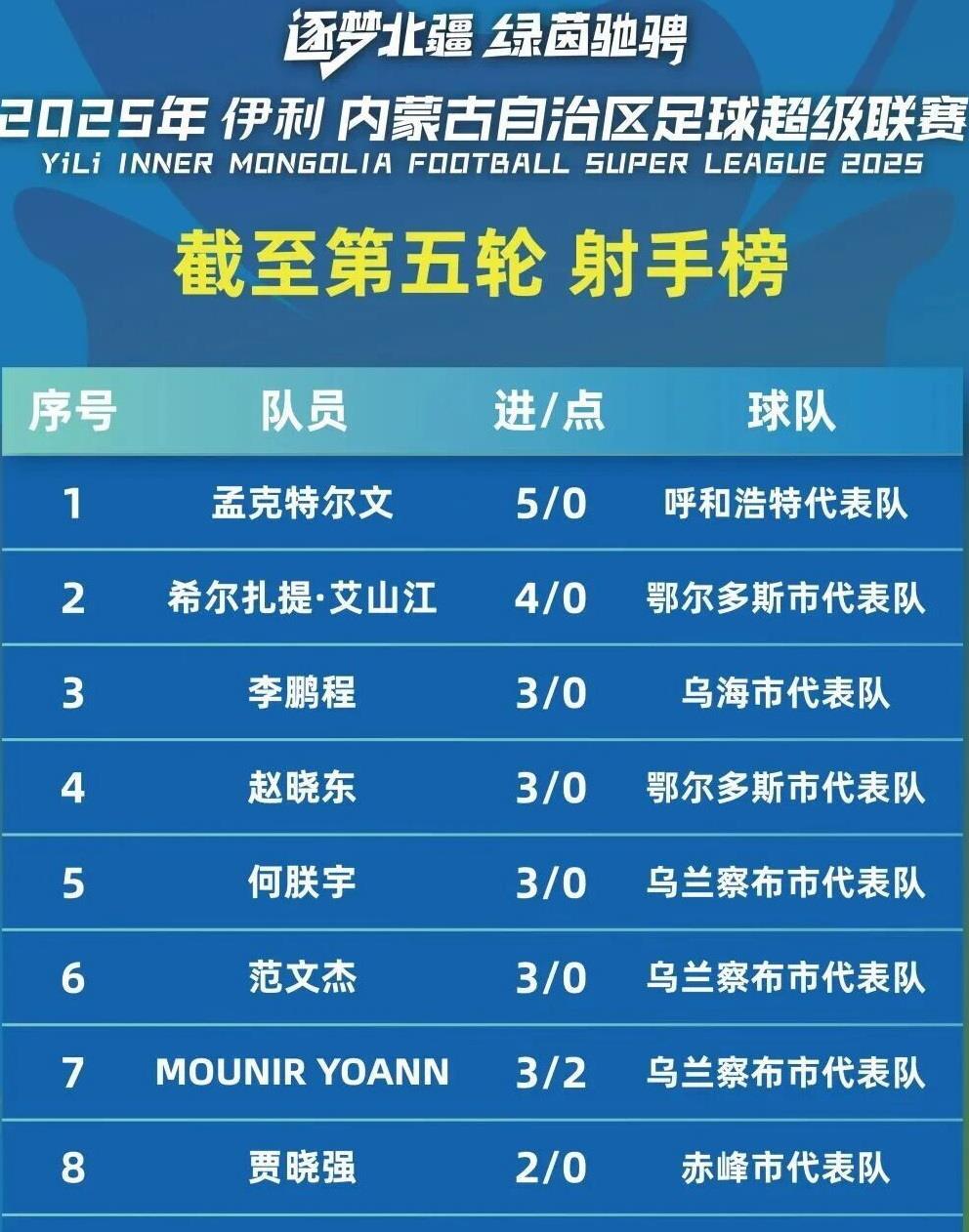 鄂尔多斯, 以致比赛一, 分钟左右 鄂尔多斯, 以致比赛一, 分钟左右